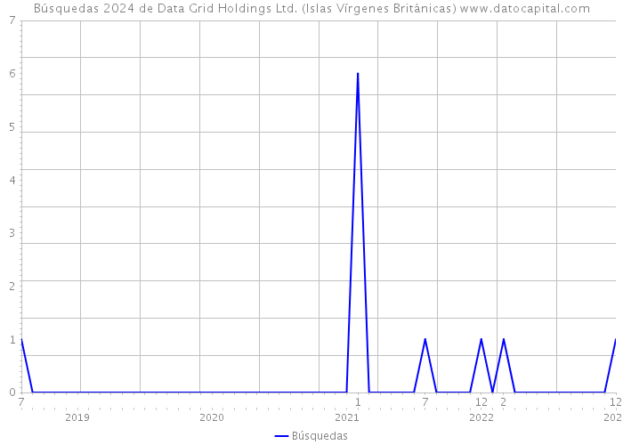 Búsquedas 2024 de Data Grid Holdings Ltd. (Islas Vírgenes Británicas) 