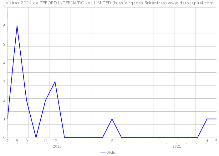 Visitas 2024 de TEFORD INTERNATIONAL LIMITED (Islas Vírgenes Británicas) 
