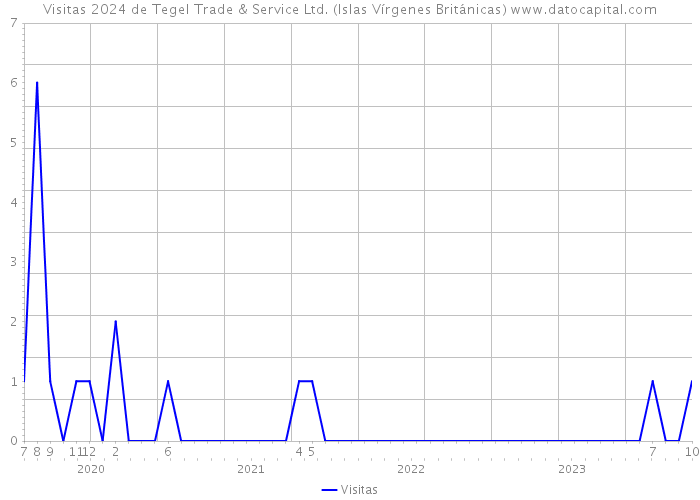 Visitas 2024 de Tegel Trade & Service Ltd. (Islas Vírgenes Británicas) 
