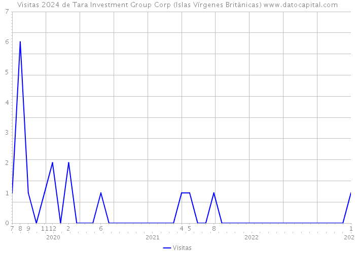 Visitas 2024 de Tara Investment Group Corp (Islas Vírgenes Británicas) 