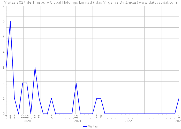 Visitas 2024 de Timsbury Global Holdings Limited (Islas Vírgenes Británicas) 