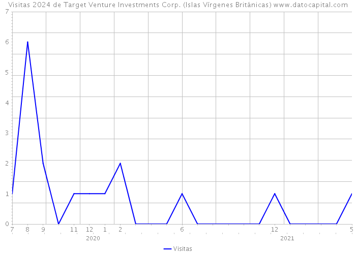 Visitas 2024 de Target Venture Investments Corp. (Islas Vírgenes Británicas) 