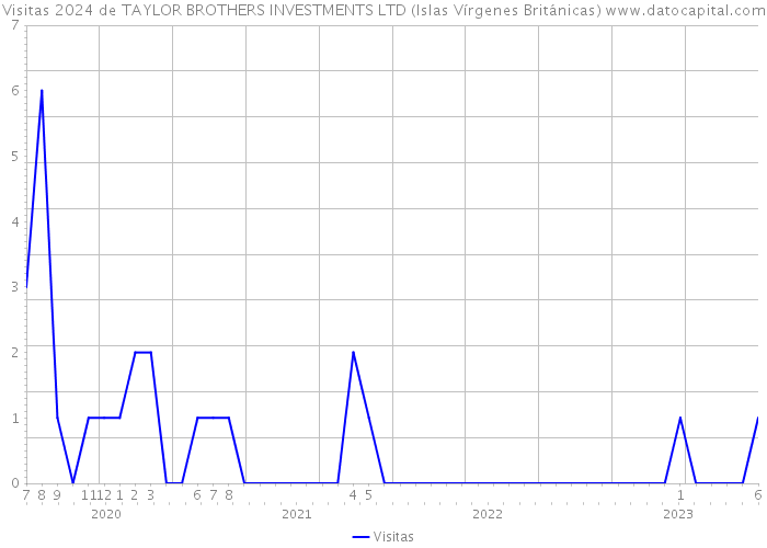Visitas 2024 de TAYLOR BROTHERS INVESTMENTS LTD (Islas Vírgenes Británicas) 