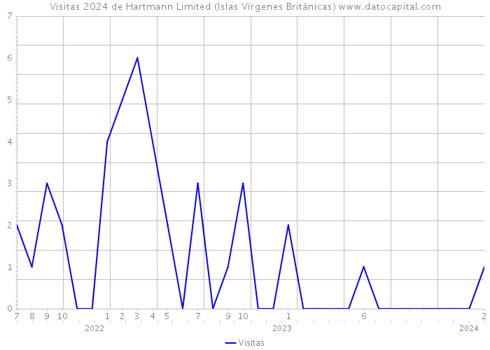 Visitas 2024 de Hartmann Limited (Islas Vírgenes Británicas) 