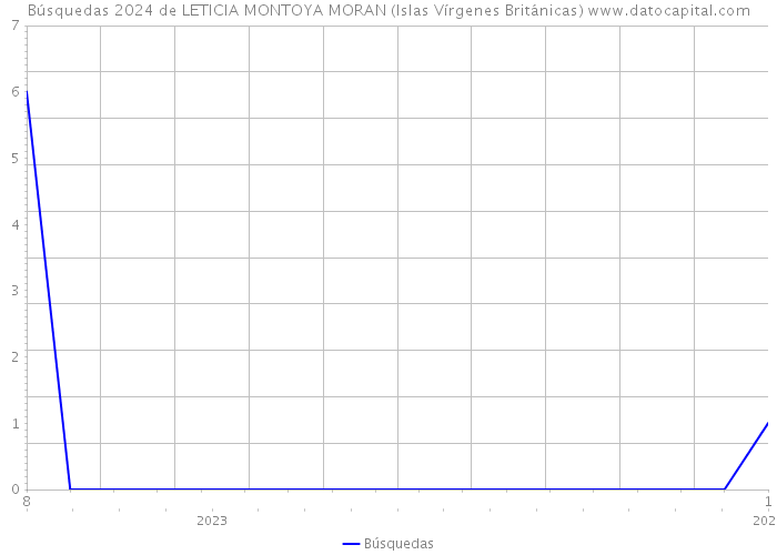 Búsquedas 2024 de LETICIA MONTOYA MORAN (Islas Vírgenes Británicas) 