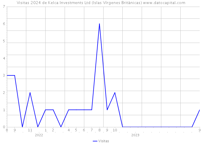 Visitas 2024 de Kelca Investments Ltd (Islas Vírgenes Británicas) 