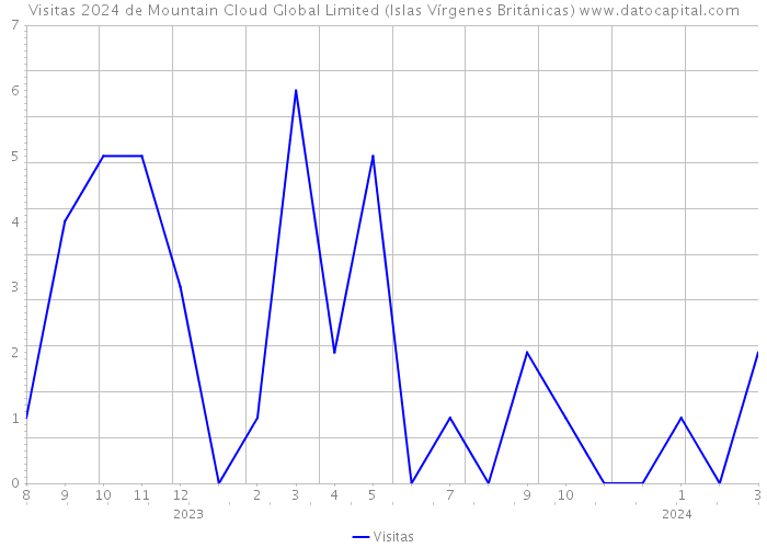 Visitas 2024 de Mountain Cloud Global Limited (Islas Vírgenes Británicas) 