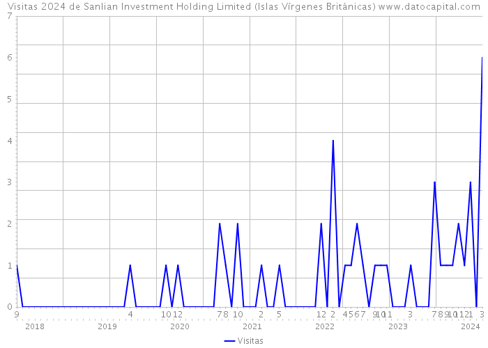 Visitas 2024 de Sanlian Investment Holding Limited (Islas Vírgenes Británicas) 