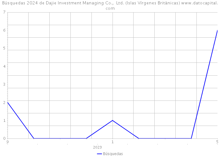 Búsquedas 2024 de Dajie Investment Managing Co., Ltd. (Islas Vírgenes Británicas) 