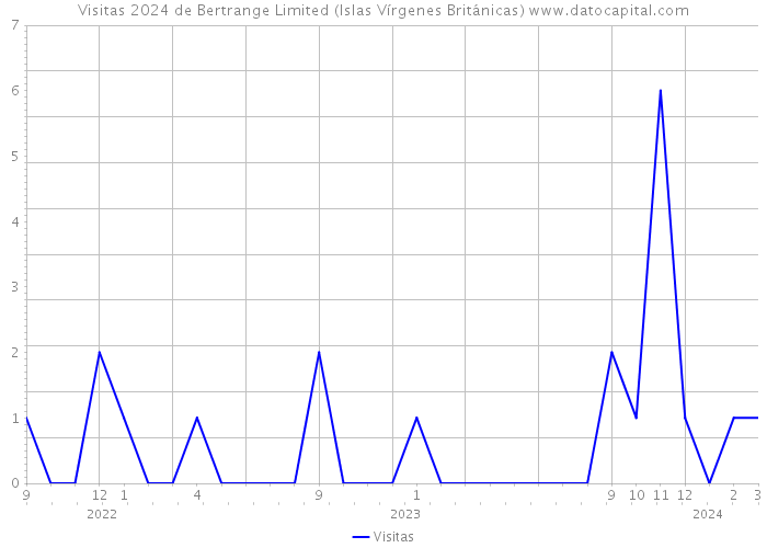 Visitas 2024 de Bertrange Limited (Islas Vírgenes Británicas) 