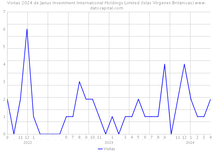 Visitas 2024 de Janus Investment International Holdings Limited (Islas Vírgenes Británicas) 