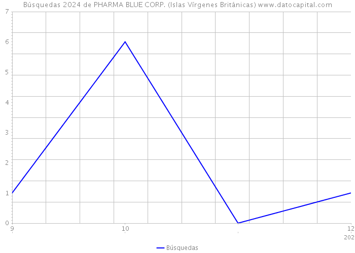 Búsquedas 2024 de PHARMA BLUE CORP. (Islas Vírgenes Británicas) 