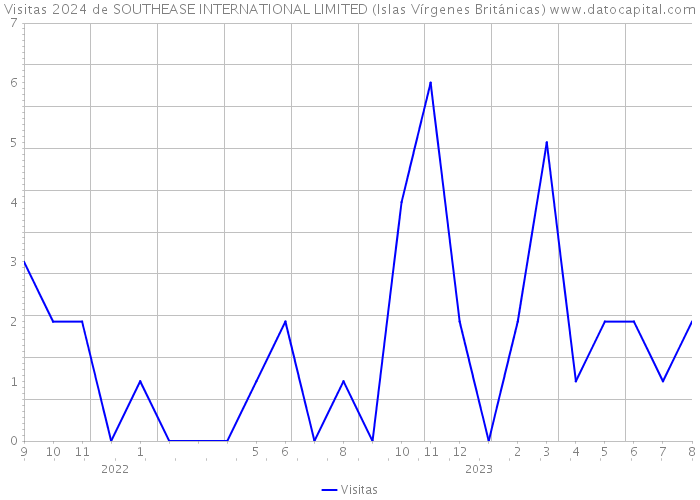 Visitas 2024 de SOUTHEASE INTERNATIONAL LIMITED (Islas Vírgenes Británicas) 