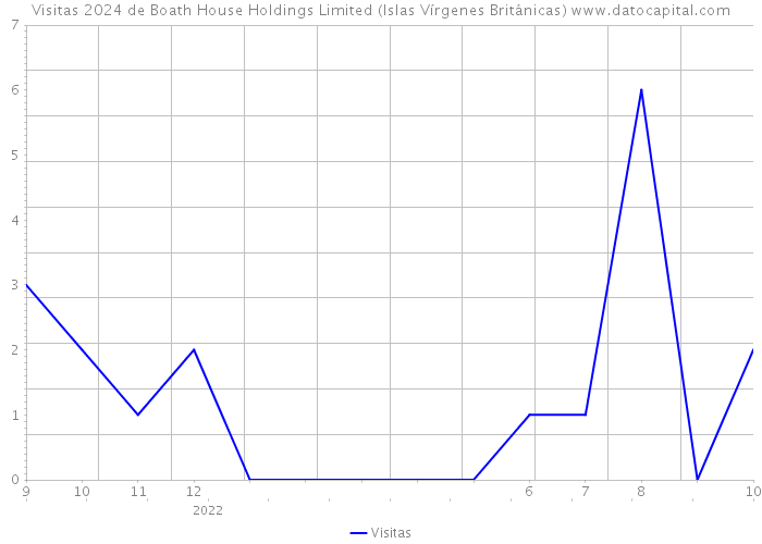 Visitas 2024 de Boath House Holdings Limited (Islas Vírgenes Británicas) 