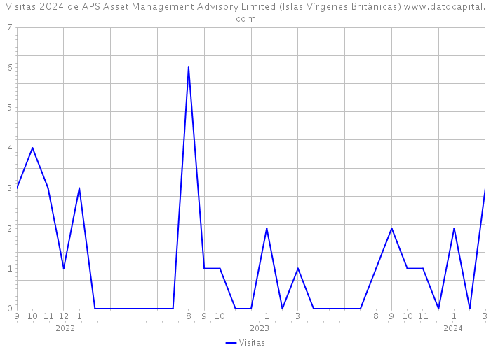 Visitas 2024 de APS Asset Management Advisory Limited (Islas Vírgenes Británicas) 