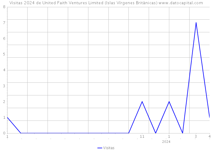 Visitas 2024 de United Faith Ventures Limited (Islas Vírgenes Británicas) 