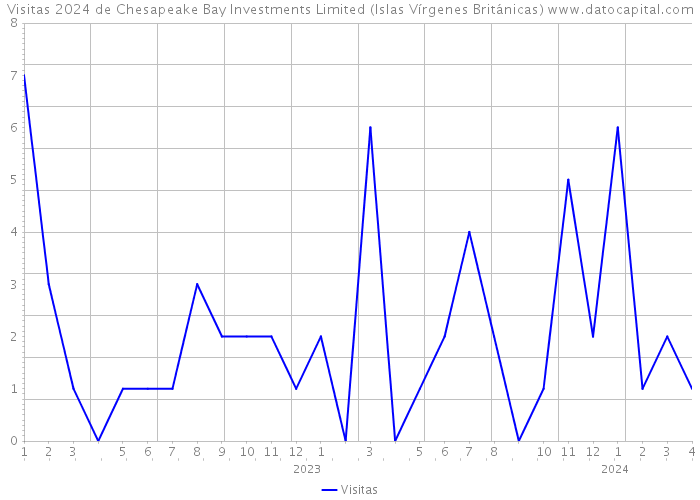 Visitas 2024 de Chesapeake Bay Investments Limited (Islas Vírgenes Británicas) 