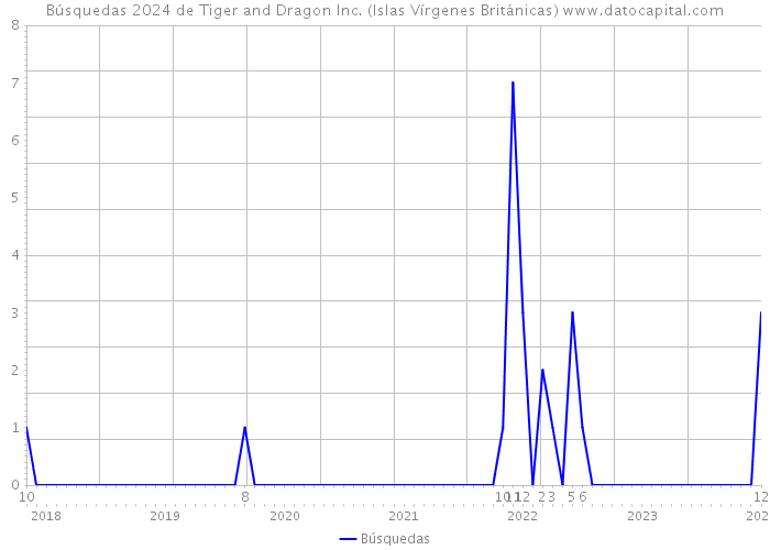 Búsquedas 2024 de Tiger and Dragon Inc. (Islas Vírgenes Británicas) 