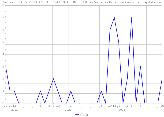 Visitas 2024 de VICKHAM INTERNATIONAL LIMITED (Islas Vírgenes Británicas) 