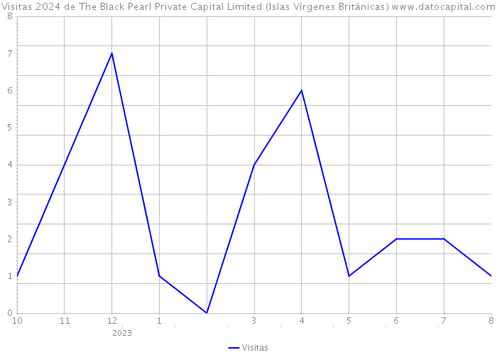 Visitas 2024 de The Black Pearl Private Capital Limited (Islas Vírgenes Británicas) 