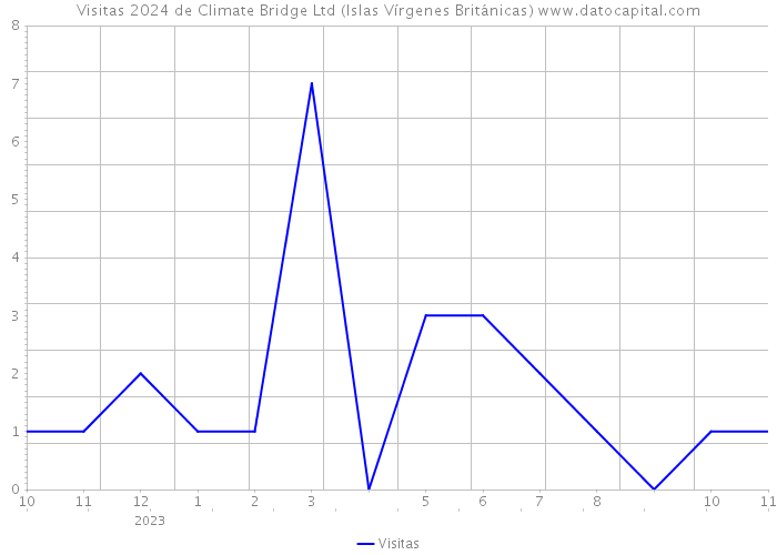 Visitas 2024 de Climate Bridge Ltd (Islas Vírgenes Británicas) 