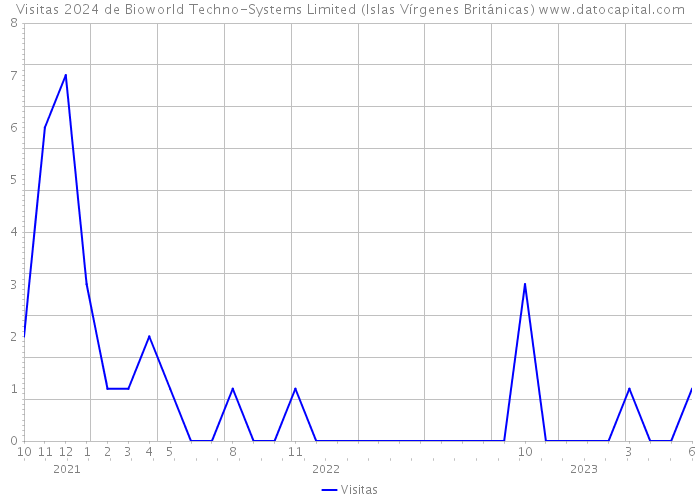 Visitas 2024 de Bioworld Techno-Systems Limited (Islas Vírgenes Británicas) 