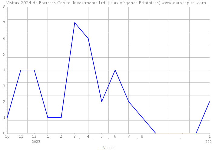 Visitas 2024 de Fortress Capital Investments Ltd. (Islas Vírgenes Británicas) 