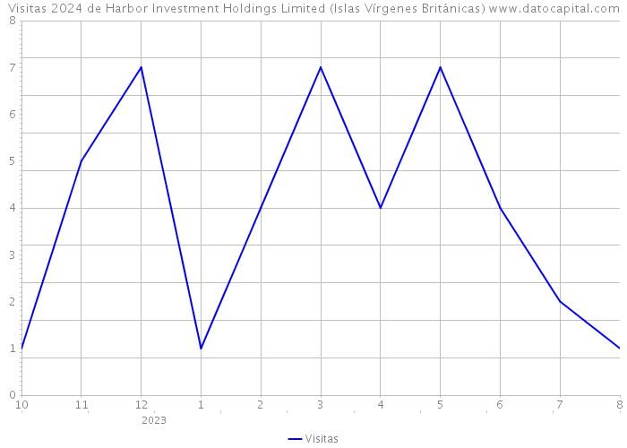 Visitas 2024 de Harbor Investment Holdings Limited (Islas Vírgenes Británicas) 