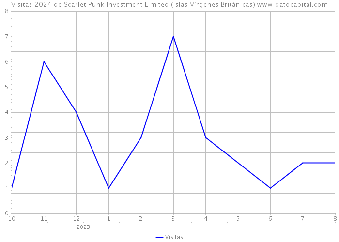 Visitas 2024 de Scarlet Punk Investment Limited (Islas Vírgenes Británicas) 
