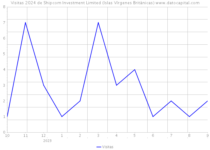 Visitas 2024 de Shipcom Investment Limited (Islas Vírgenes Británicas) 