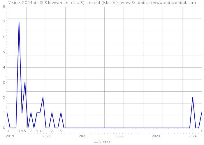 Visitas 2024 de SIIS Investment (No. 3) Limited (Islas Vírgenes Británicas) 