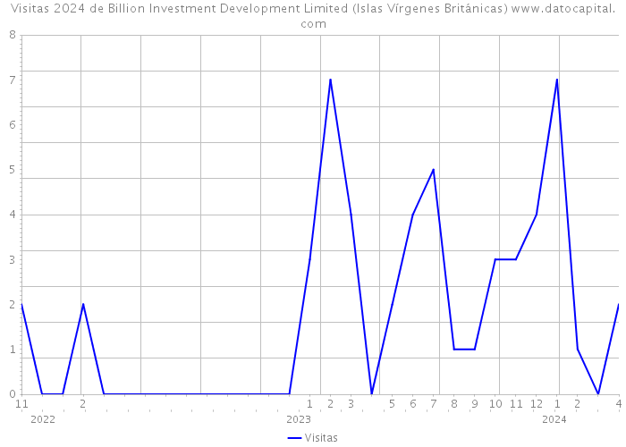 Visitas 2024 de Billion Investment Development Limited (Islas Vírgenes Británicas) 