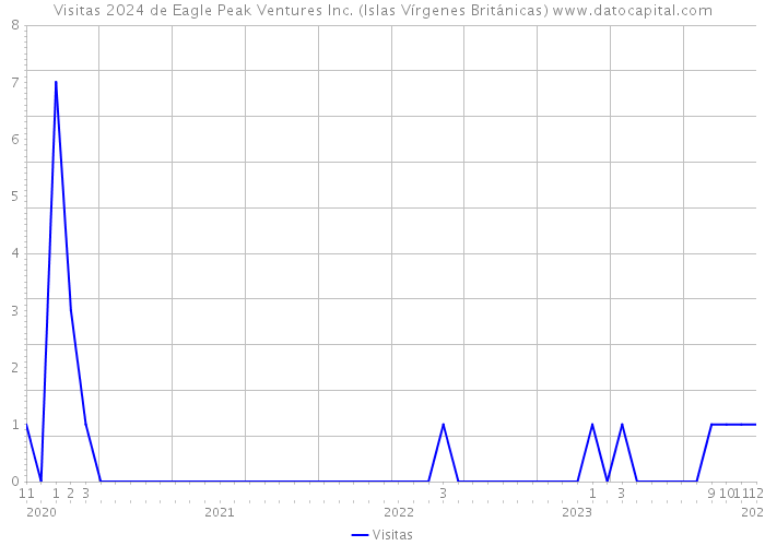 Visitas 2024 de Eagle Peak Ventures Inc. (Islas Vírgenes Británicas) 