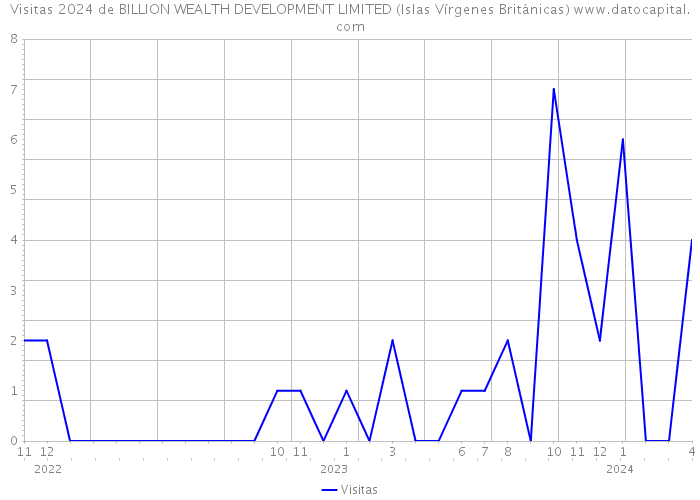Visitas 2024 de BILLION WEALTH DEVELOPMENT LIMITED (Islas Vírgenes Británicas) 