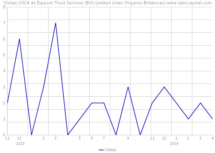 Visitas 2024 de Equiom Trust Services (BVI) Limited (Islas Vírgenes Británicas) 