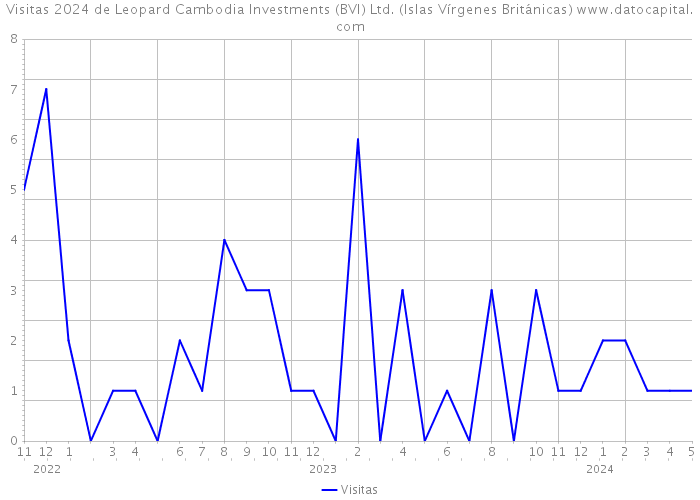 Visitas 2024 de Leopard Cambodia Investments (BVI) Ltd. (Islas Vírgenes Británicas) 