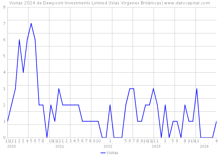 Visitas 2024 de Dewpoint Investments Limited (Islas Vírgenes Británicas) 