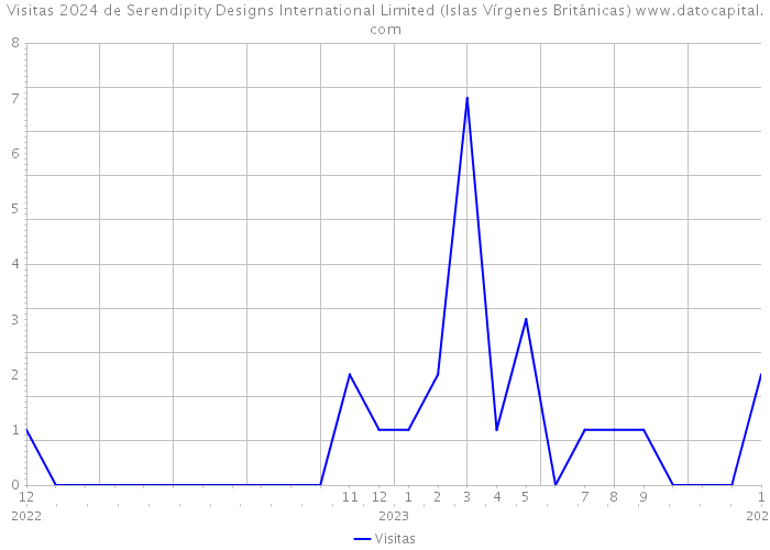 Visitas 2024 de Serendipity Designs International Limited (Islas Vírgenes Británicas) 