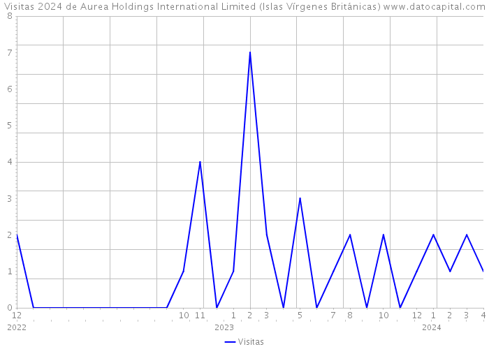 Visitas 2024 de Aurea Holdings International Limited (Islas Vírgenes Británicas) 