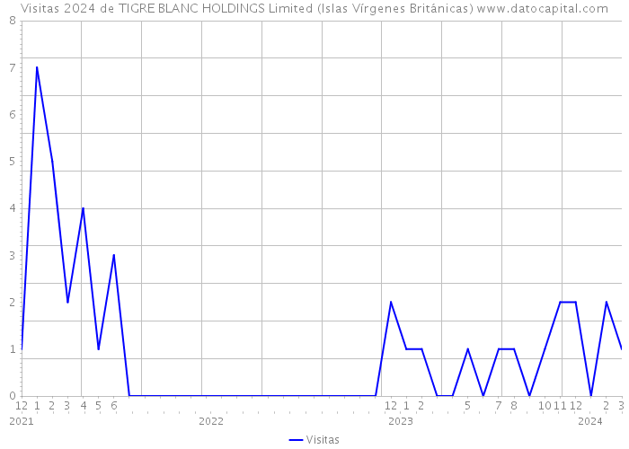 Visitas 2024 de TIGRE BLANC HOLDINGS Limited (Islas Vírgenes Británicas) 