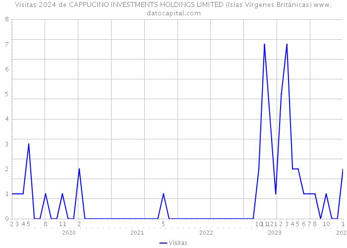Visitas 2024 de CAPPUCINO INVESTMENTS HOLDINGS LIMITED (Islas Vírgenes Británicas) 