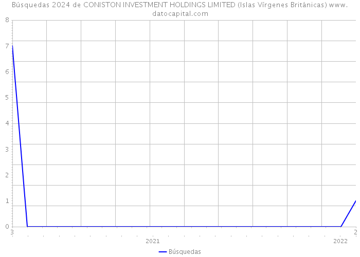 Búsquedas 2024 de CONISTON INVESTMENT HOLDINGS LIMITED (Islas Vírgenes Británicas) 