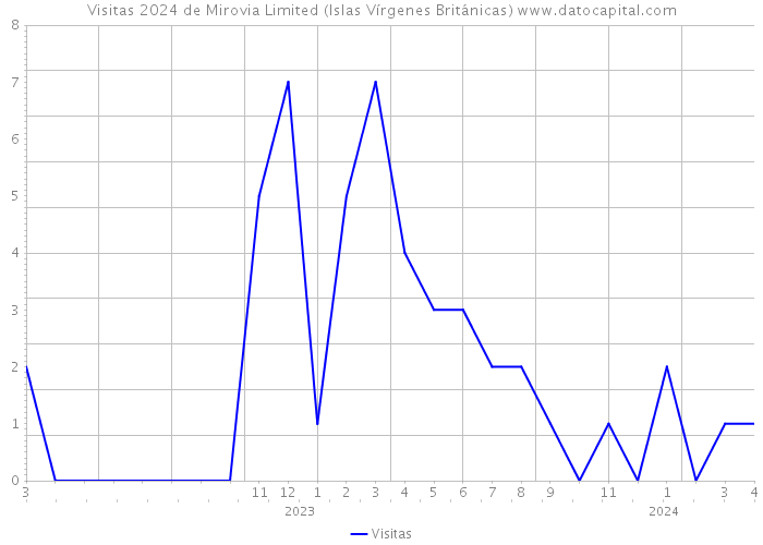 Visitas 2024 de Mirovia Limited (Islas Vírgenes Británicas) 