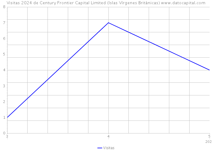 Visitas 2024 de Century Frontier Capital Limited (Islas Vírgenes Británicas) 