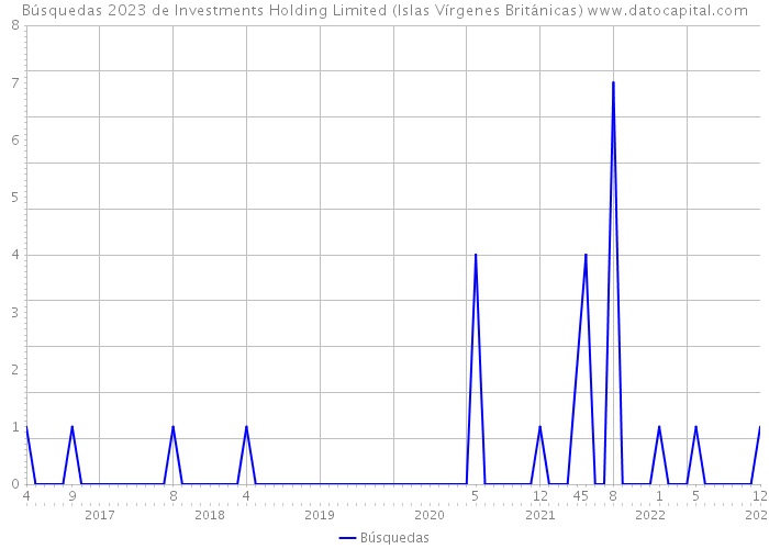 Búsquedas 2023 de Investments Holding Limited (Islas Vírgenes Británicas) 