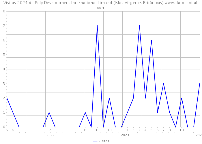 Visitas 2024 de Poly Development International Limited (Islas Vírgenes Británicas) 