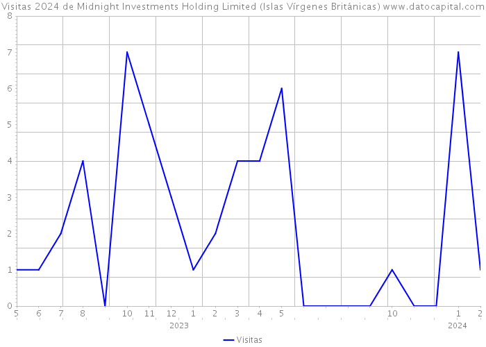 Visitas 2024 de Midnight Investments Holding Limited (Islas Vírgenes Británicas) 