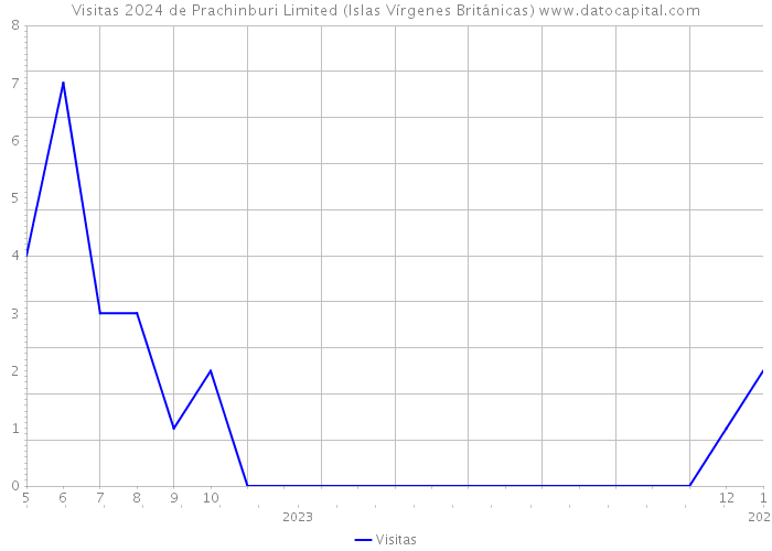 Visitas 2024 de Prachinburi Limited (Islas Vírgenes Británicas) 