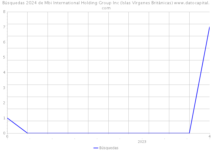 Búsquedas 2024 de Mbi International Holding Group Inc (Islas Vírgenes Británicas) 