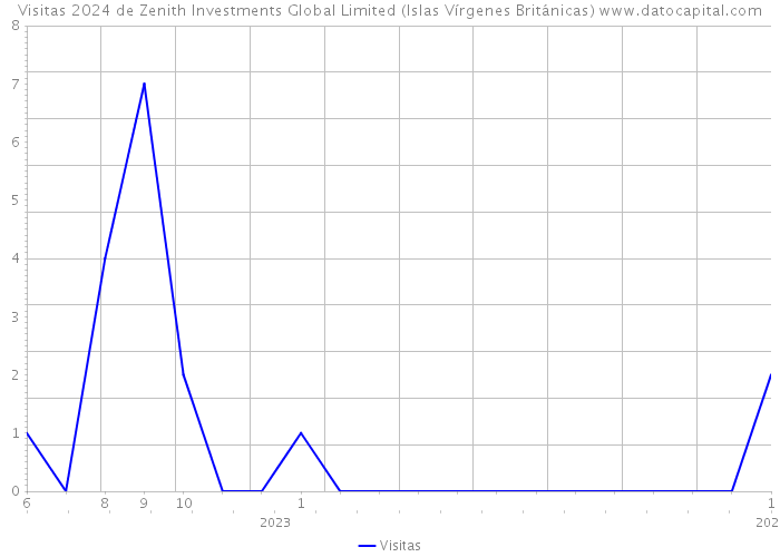 Visitas 2024 de Zenith Investments Global Limited (Islas Vírgenes Británicas) 